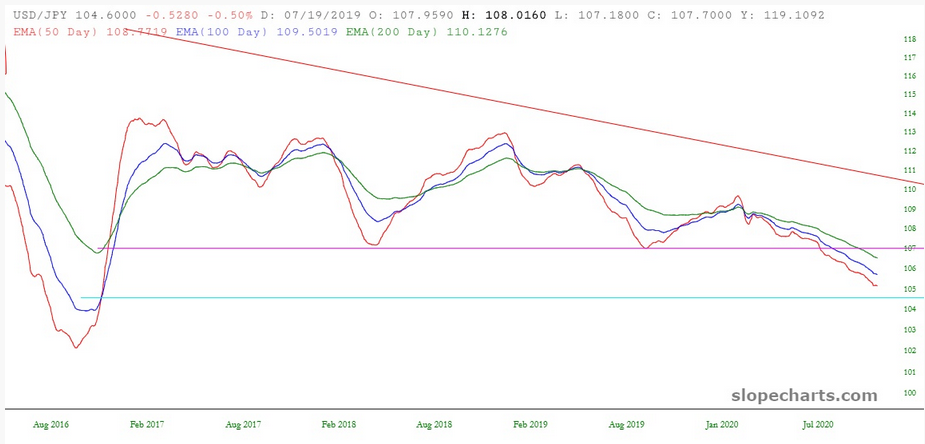 USD/JPY Chart