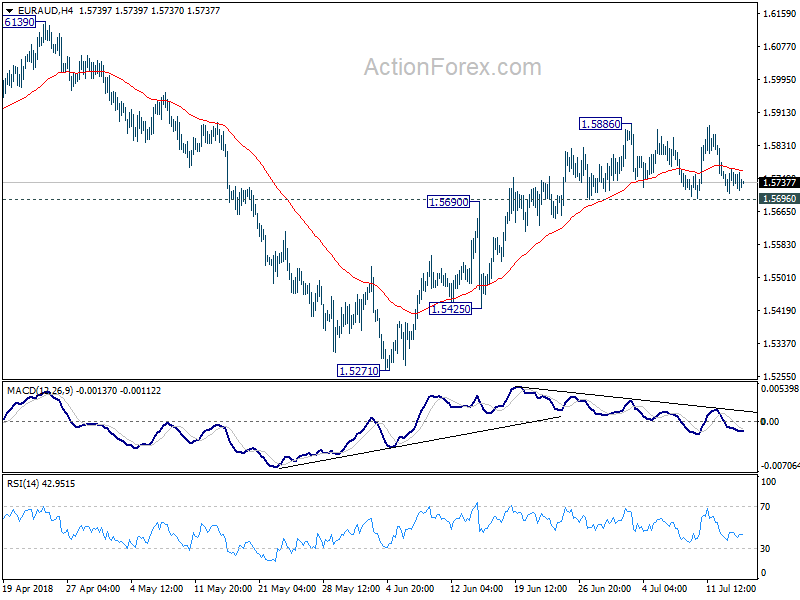 EUR/AUD 4 Hour Chart