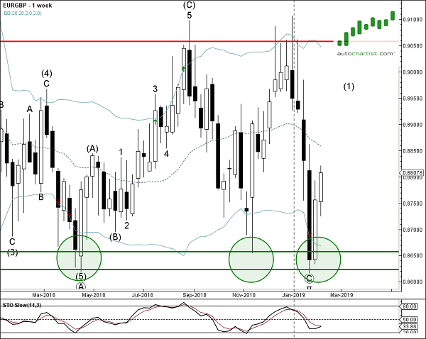 EURGBP 1 Week Chart