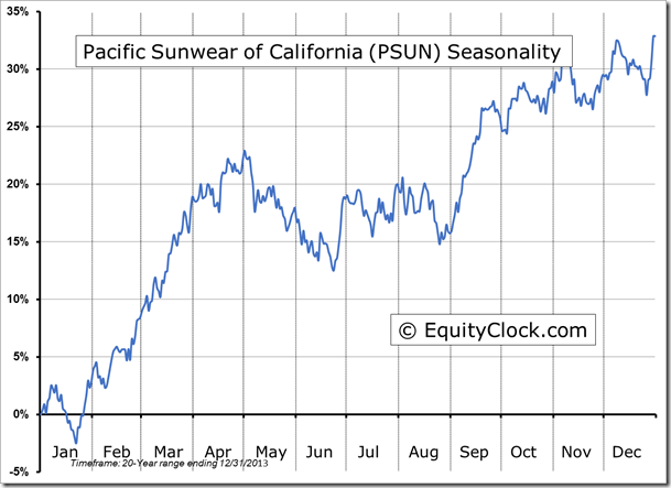 PSUN Seasonality Chart