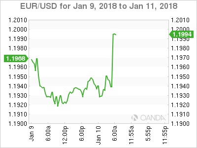 EUR/USD For Jan 9 -11, 2018