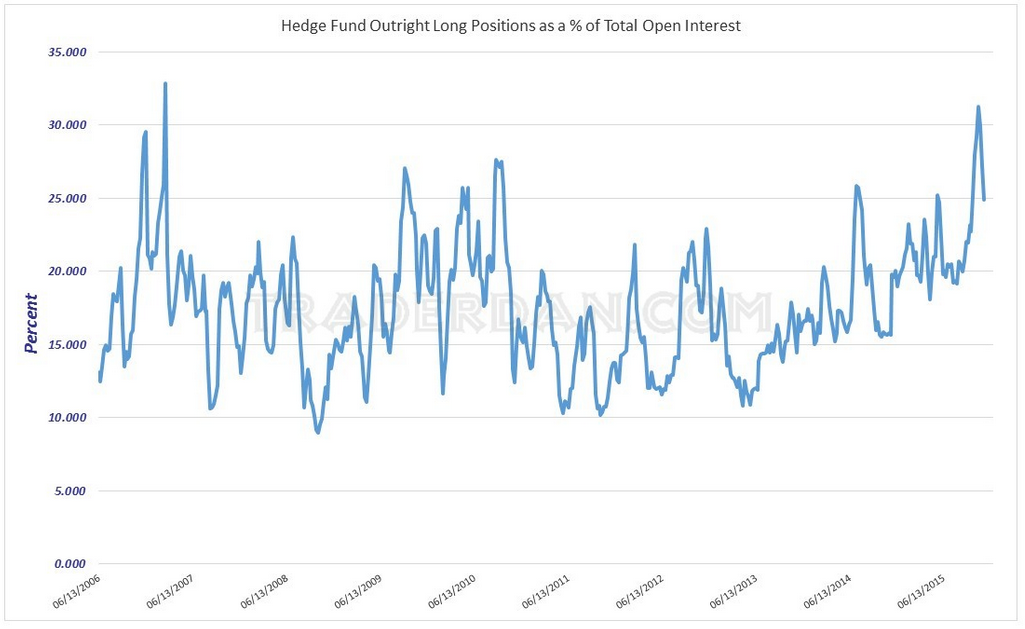 Hedge Fund Longs as % of Open Interest