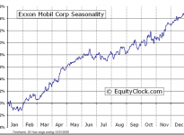 Exxon Mobil Corporation  (NYSE:XOM) Seasonal Chart