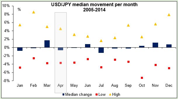 USD/JPY Median Movement Per Month: 2005-2014