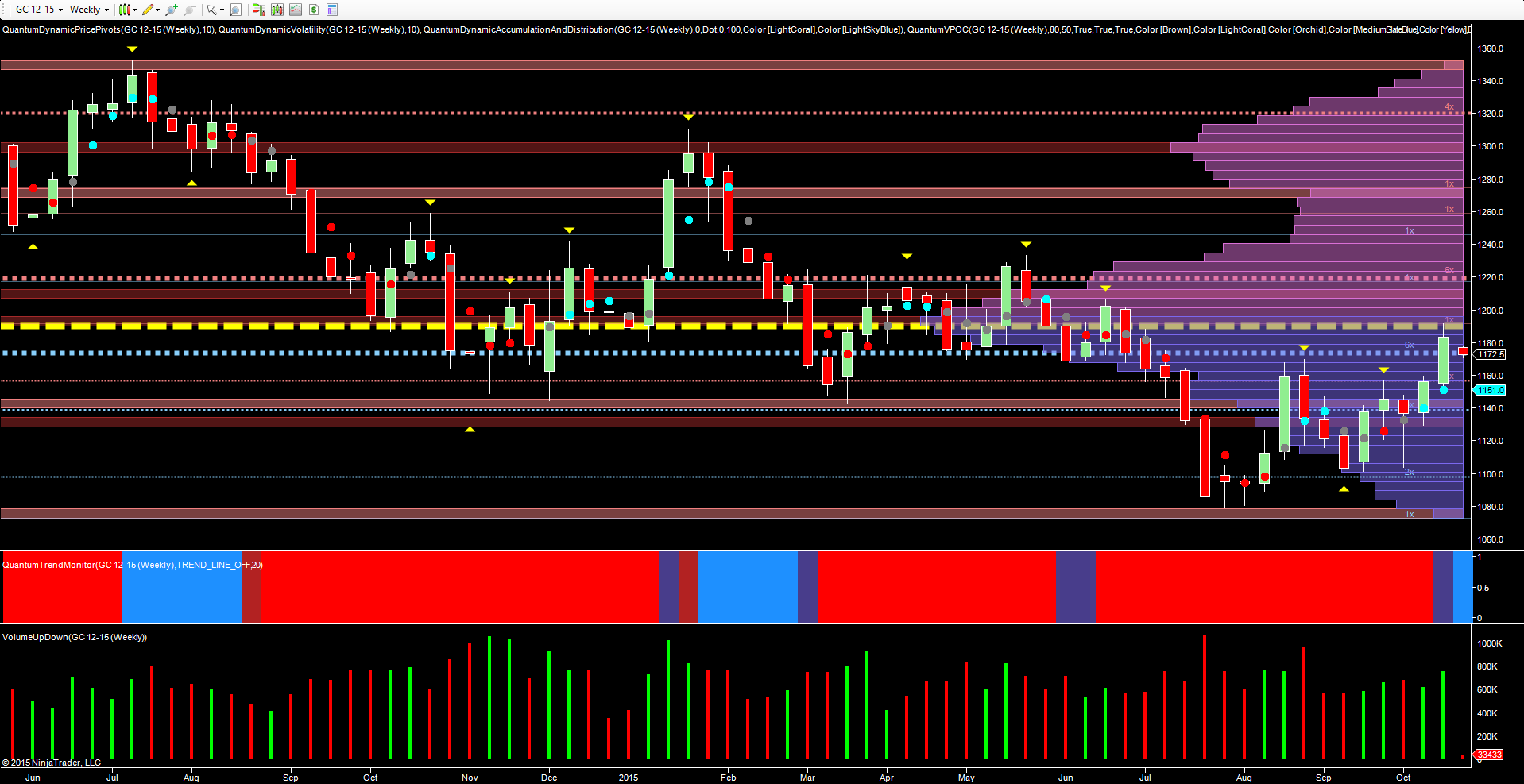 Gold Weekly