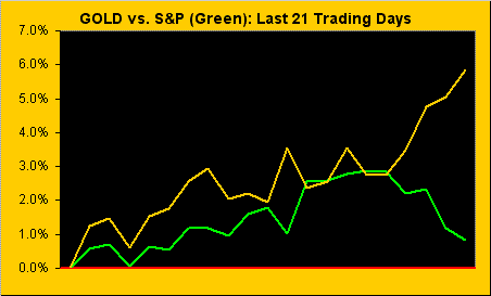 Gold Vs S&P