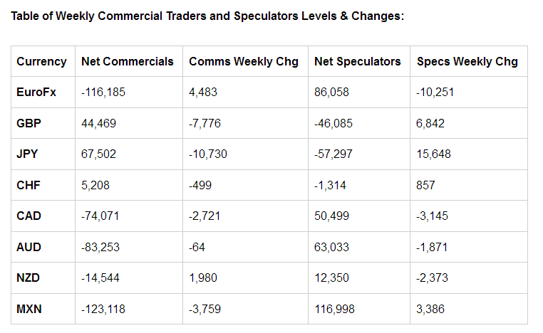 Table of Weekly Commercial Traders And Speculators