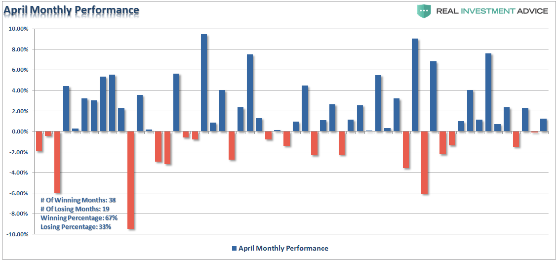 April Monthly Performance 