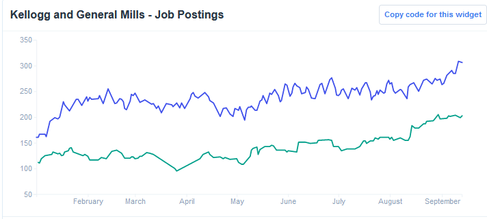 kellogg and General Mills - Job Postings