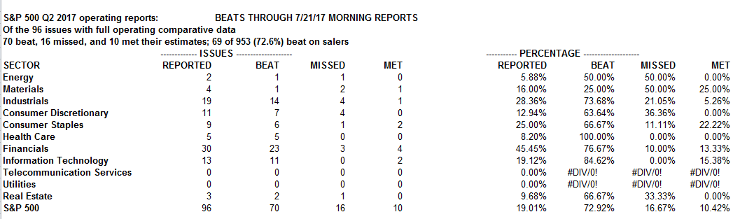 SPX Q2 '17 Earnings Season Stats