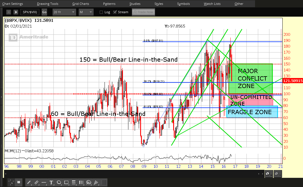 SPX/VIX Monthly Chart