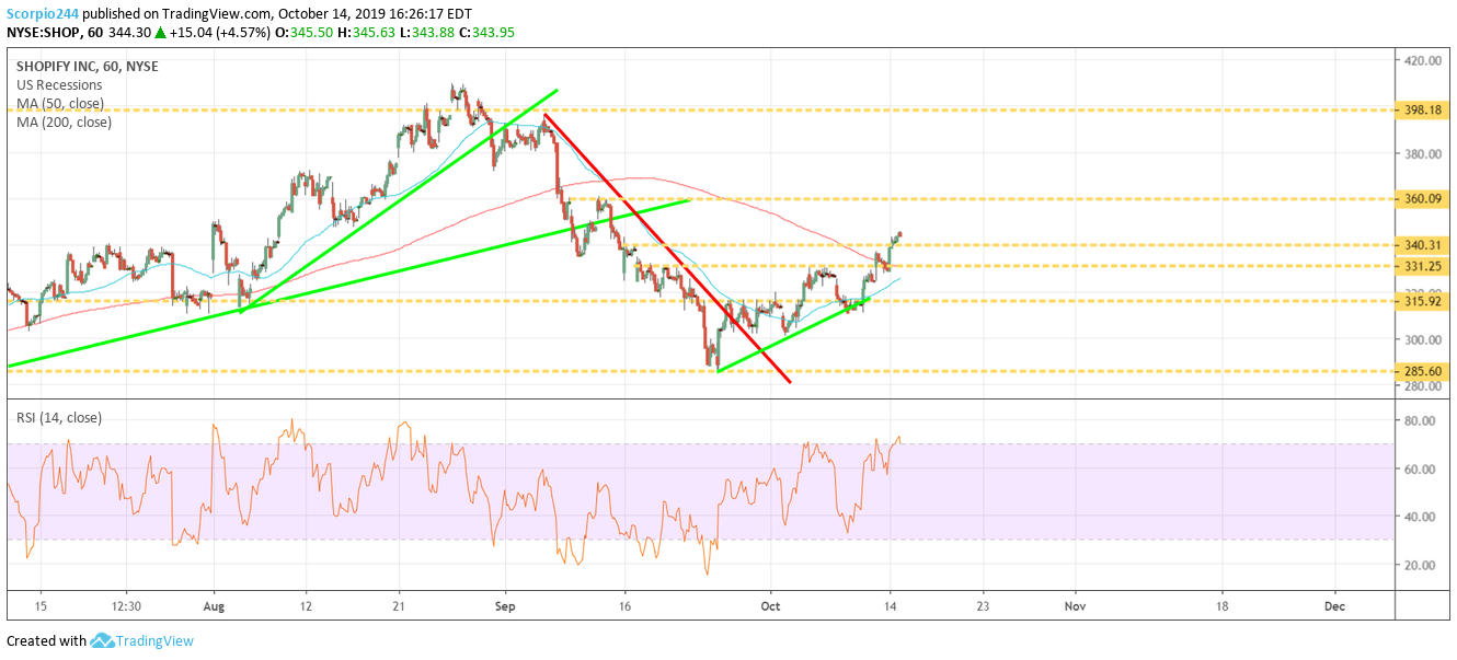 Shopify Inc Chart