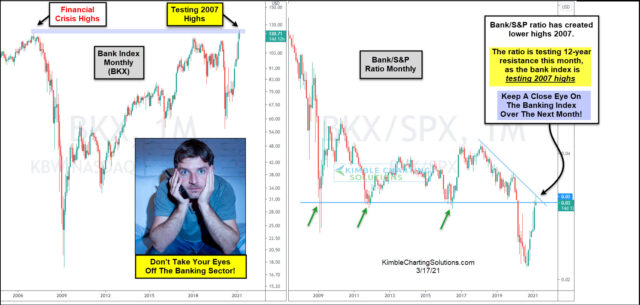 Bank Index Monthly Chart And Bank Index/S&P Ratio.