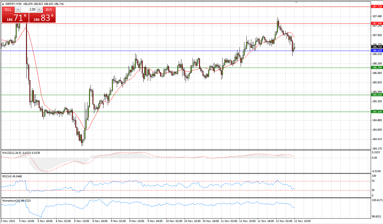 GBP/JPY Chart