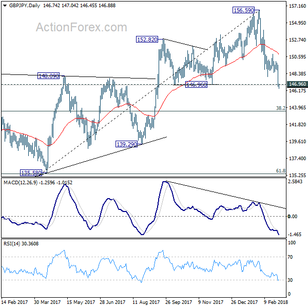 GBP/JPY Daily Chart