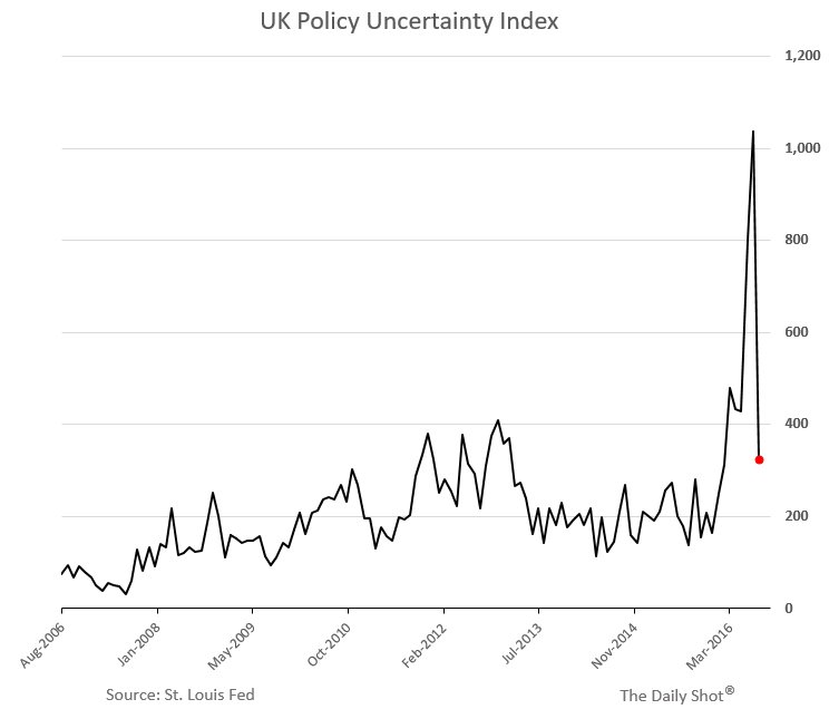 UK Policy Uncertainty Index