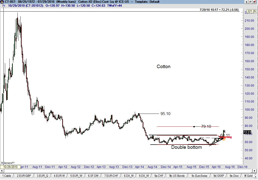 Cotton Weekly