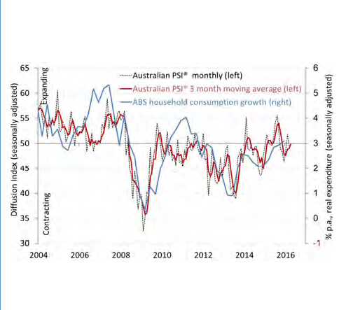 Australian PSI Monthly:PSI 3-M:ABS Household Consumption 2004-2016