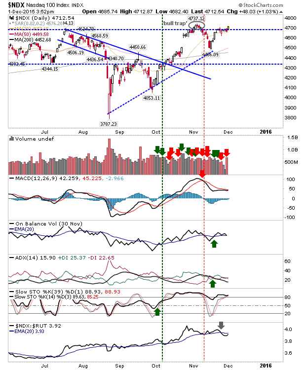 NDX Daily Chart