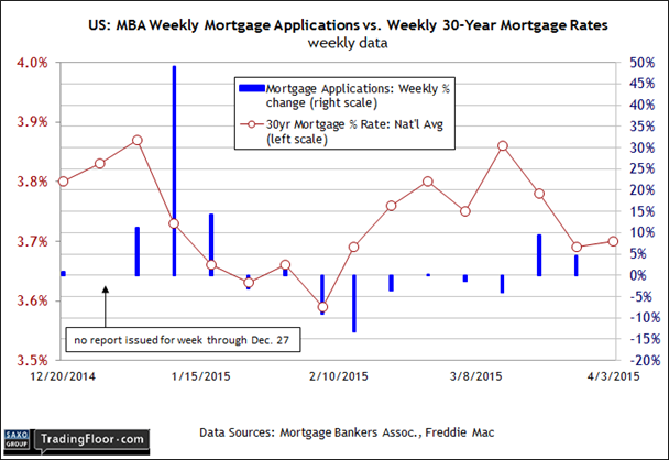 US: Weekly Mortgage Applications vs Weekly 30-Y Rates