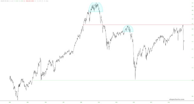 S&P 500 Chart