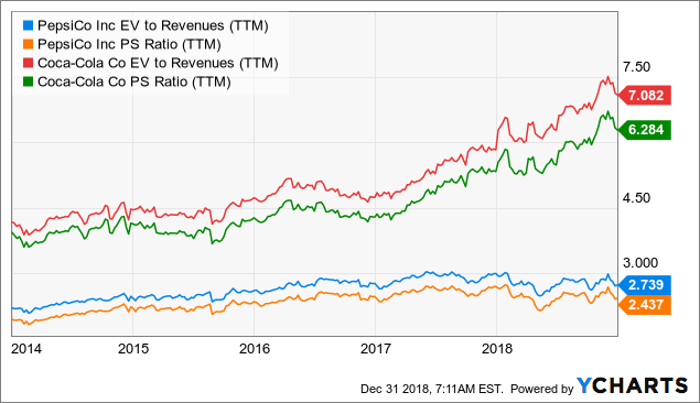 PEP And KO EV to Revenues (TTM) data 