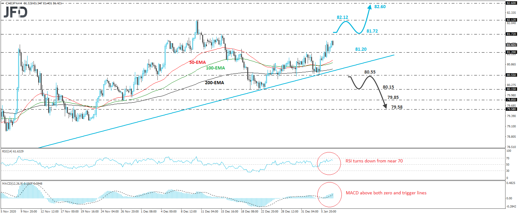 CAD/JPY 4-hour chart technical analysis