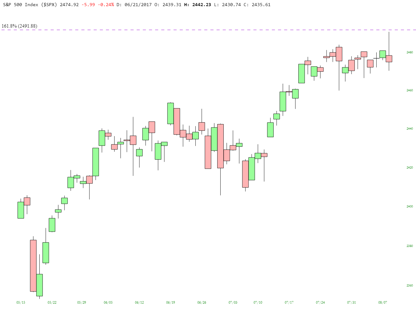 SPX Chart 2