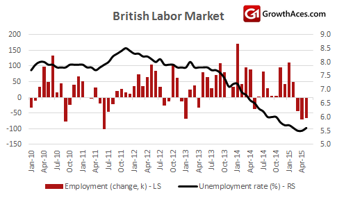 British Labor Market