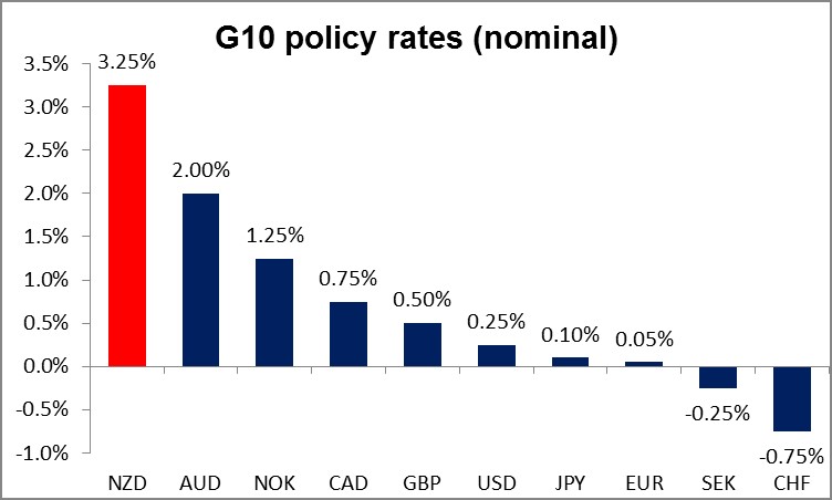 G10 Policy Rates Nominal