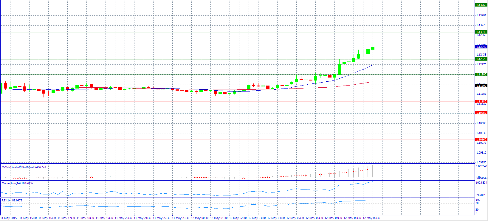 EUR/USD Chart