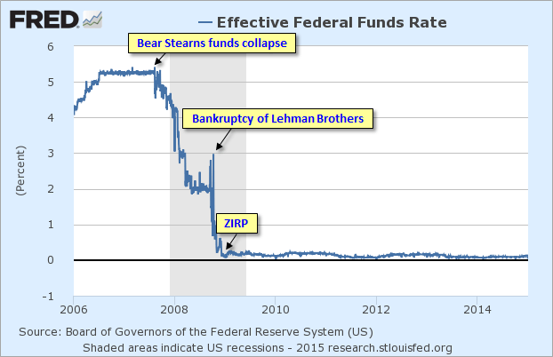 Fed Funds Rate since 2006