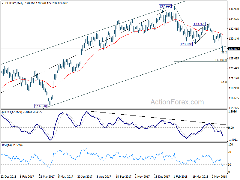 EUR/JPY Daily Chart