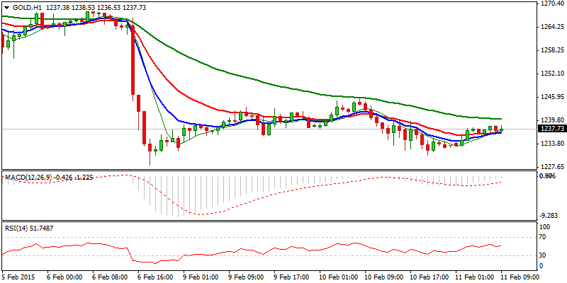 XAU/USD Hourly Chart