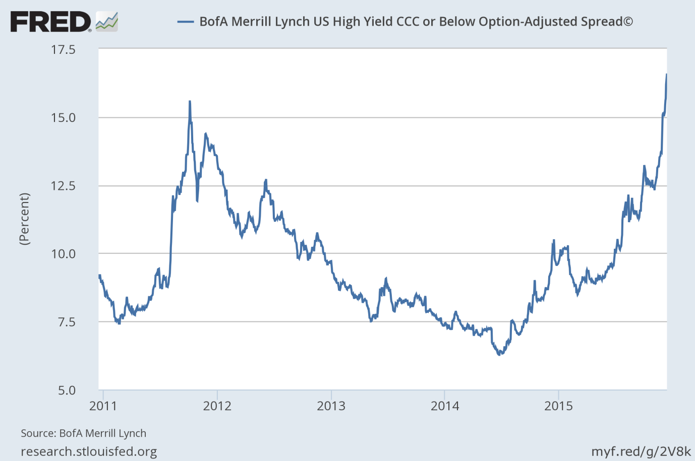 US High Yield CCC
