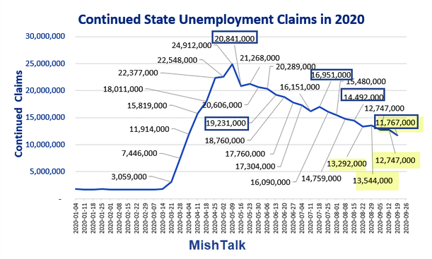 Continued State Unemployment Claims In 2020 Continued State Unemployment Claims In 2020