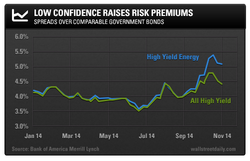Low Confidence Raises Risk Premiums: Spreads Over Comparable Government Bonds