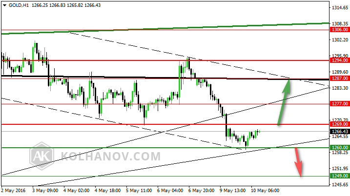Gold Hour Chart: previous forecast