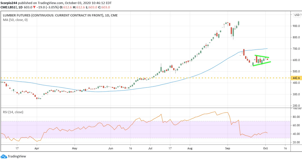 Lumber Futures Daily Chart