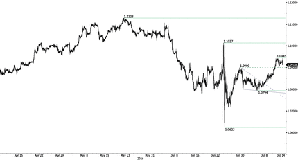 EUR/CHF - Holding Above 1.0900