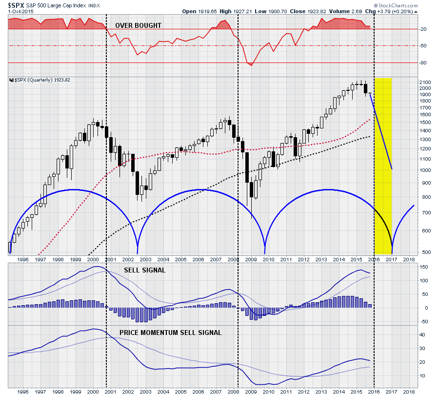 SP500-Cycles-100215