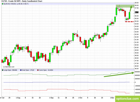 Oil Daily Chart