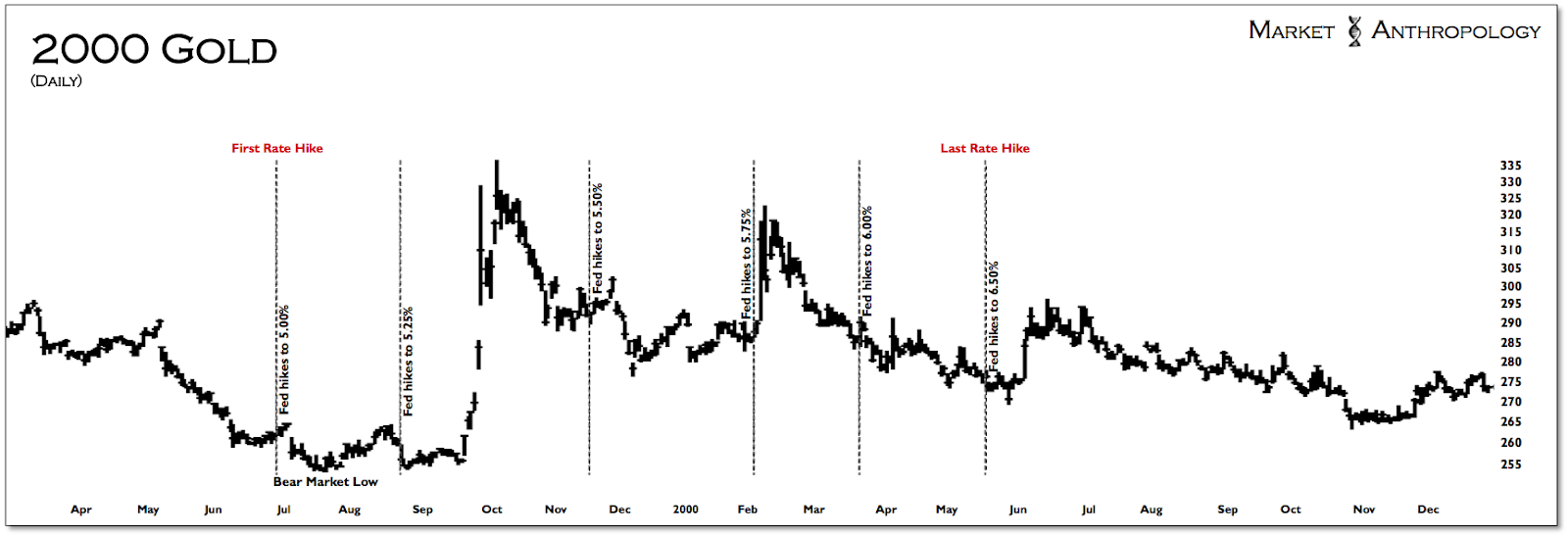 2000 Gold Daily Chart