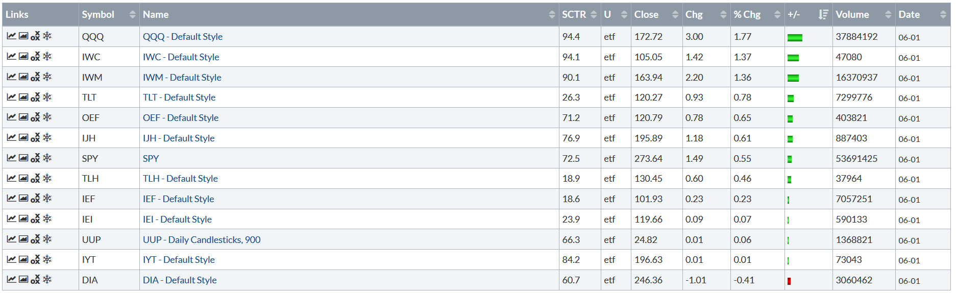 Indexes Comparison Table