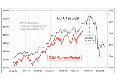 1929 Crash Vs. 2013 Chart