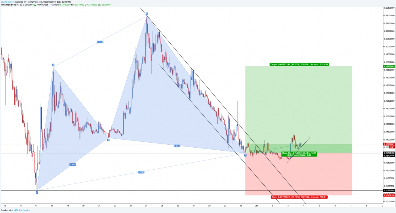 BCH/BTC 4 Hour Chart