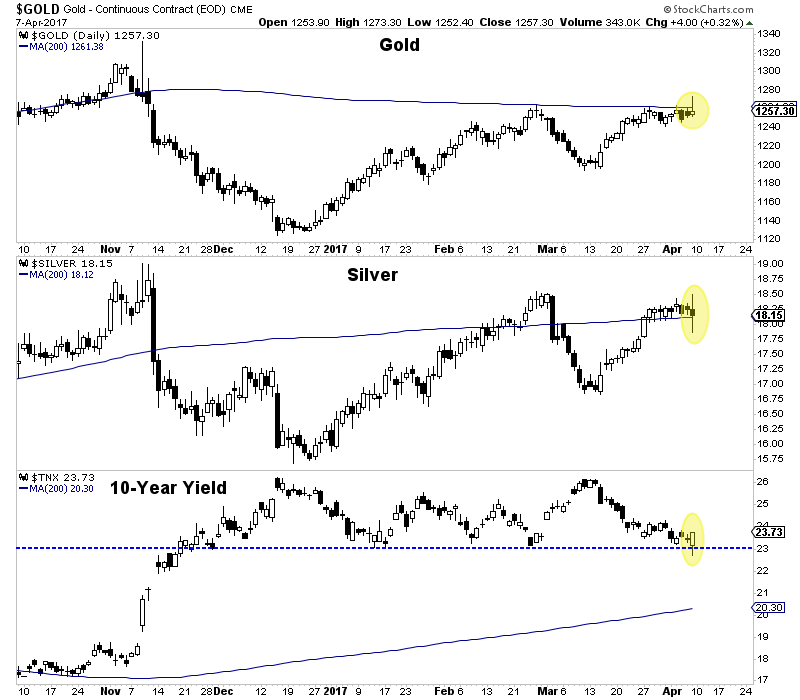 Gold:Silver:10-Year Daily