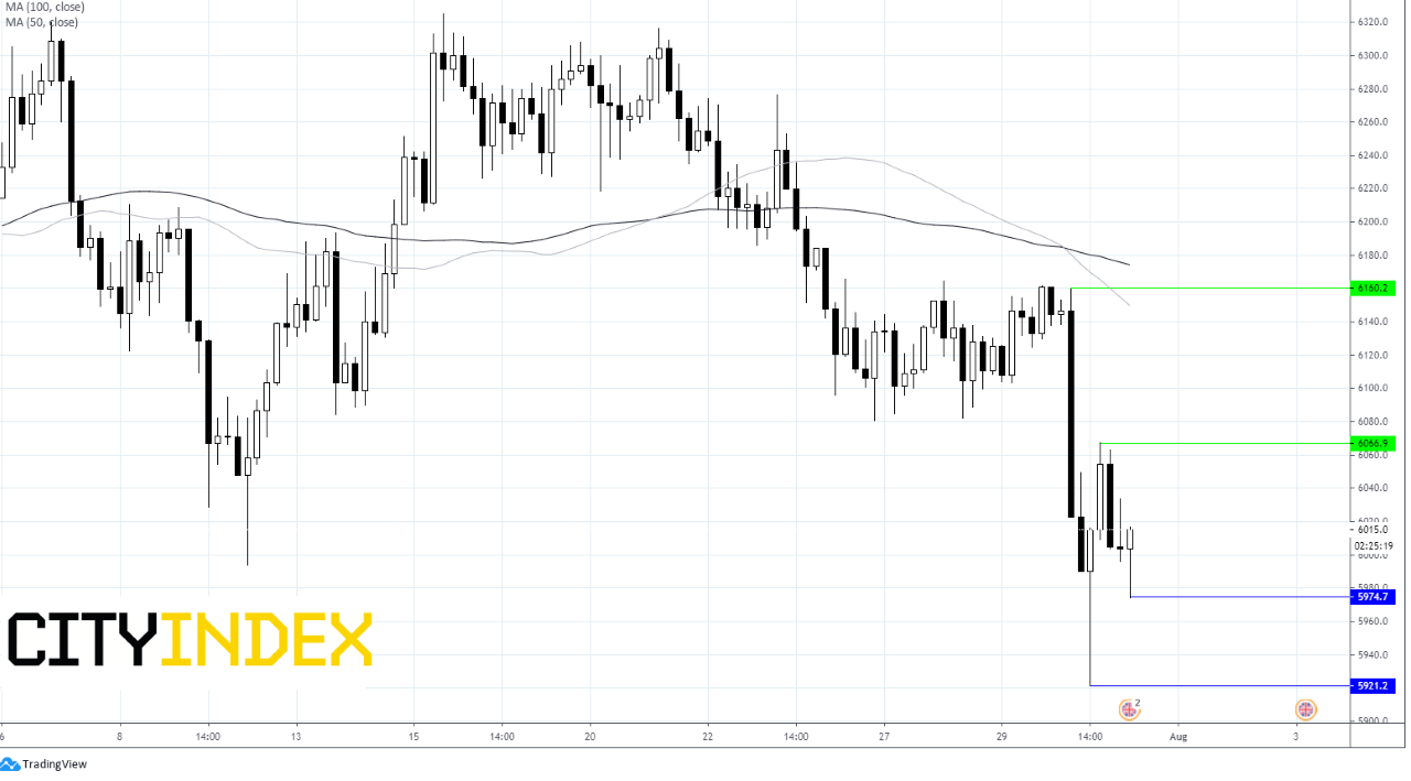 FTSE Chart