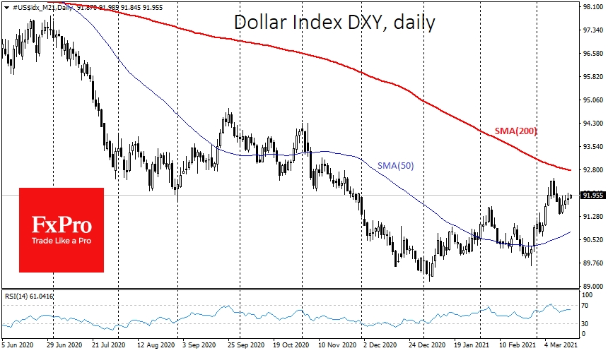 Dollar Index gaining after the ECB Meeting