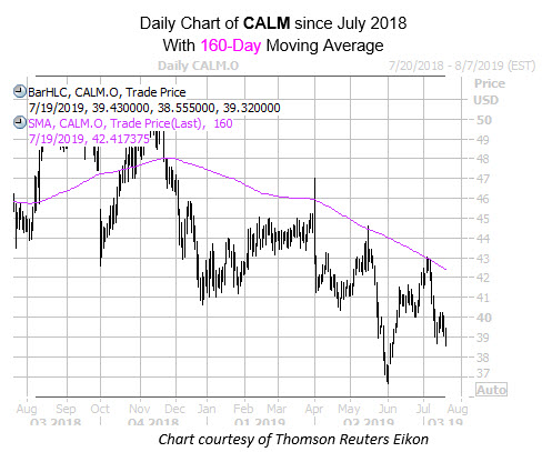 Daily CALM With 160MA